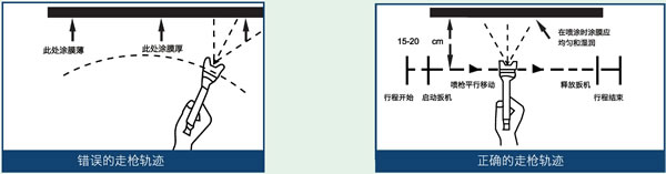 方圳模具噴涂膠衣時持槍方式